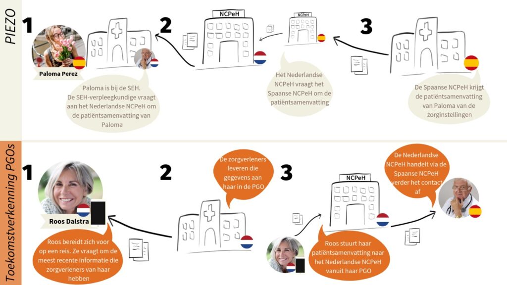 Visual of diagram, welk de route toont dat een PGO in het buitenland aflegt