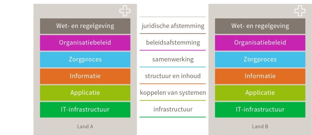 Een grafiek toont de internationale versie van het Nictiz lagenmodel