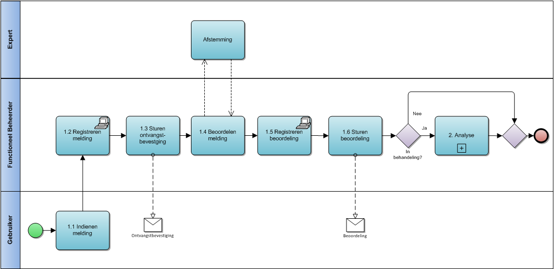 Flowchart van de intake-stap binnen het beheerproces zibs