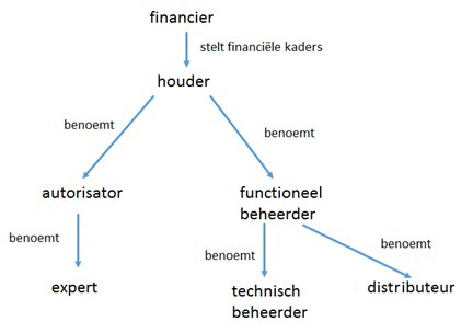 Afbeelding van een flowchart over de rollen in het beheren van zibs