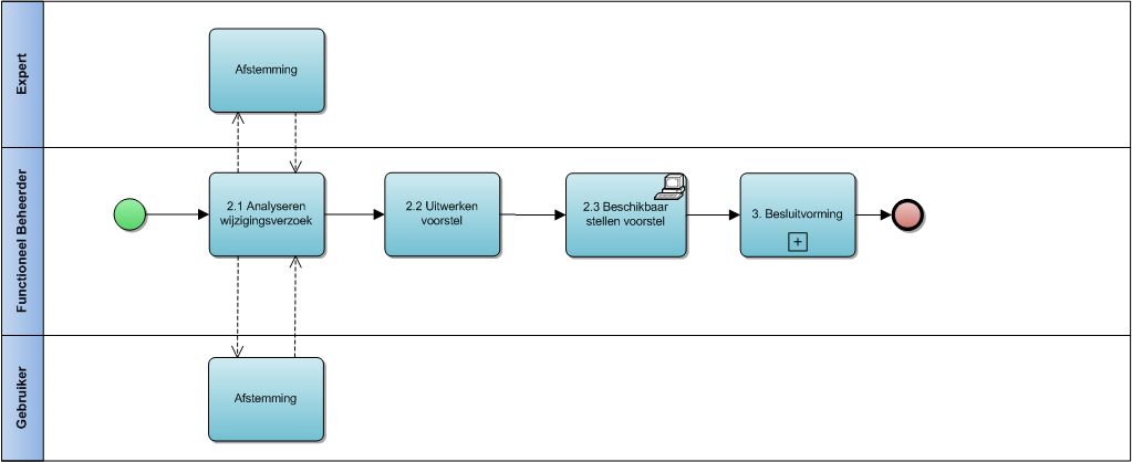 Flowchart van de realisatie-stap in het beheerproces zibs.