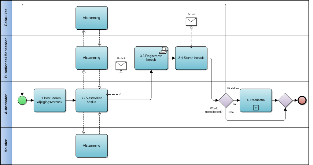 Flowchart van de besluitvorming in het beheerproces zibs