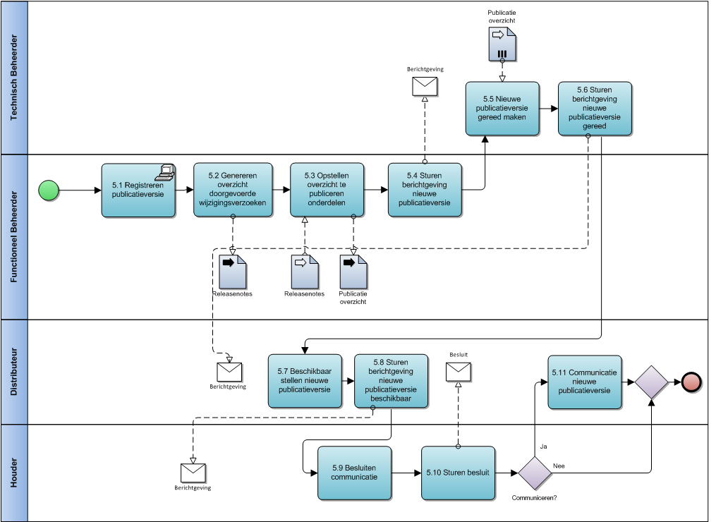 Afbeelding van flowchart van het publicatieproces