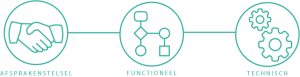 Drie pictogrammen. De eerste zijn twee handen die schudden met daar onder de tekst 'afsprakenstelsel', de tweede zijn 5 verschillende vormen die met elkaar zijn verbonden met de tekst 'functioneel', en de derde zijn twee tandwielen met daaronder de tekst 'technisch'. 