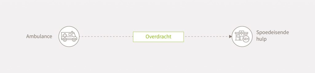 Schema van overdracht tussen ambulance en spoedeisende hulp