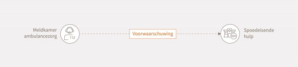 Schema van voorwaarschuwing tussen de meldkamer ambulancezorg naar de spoedeisende hulp