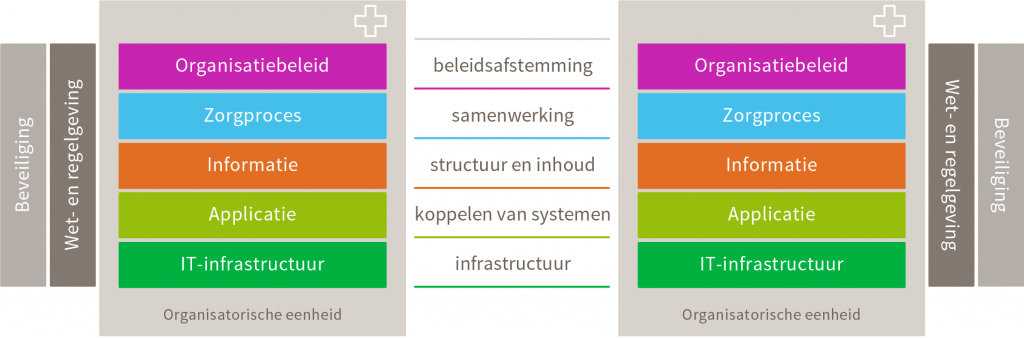 Lagenmodel van Nictiz dat aangeeft hoe zorginstelling op basis van vijf factoren (organisatiebeleid, zorgproces, informatie, applicatie IT-infrastructuur) samen kunnen werken, ook wel interoperabiliteit genoemd.