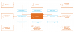 Afbeelding van een schema dat informatie-uitwisseling tussen artsen uitbeeldt.