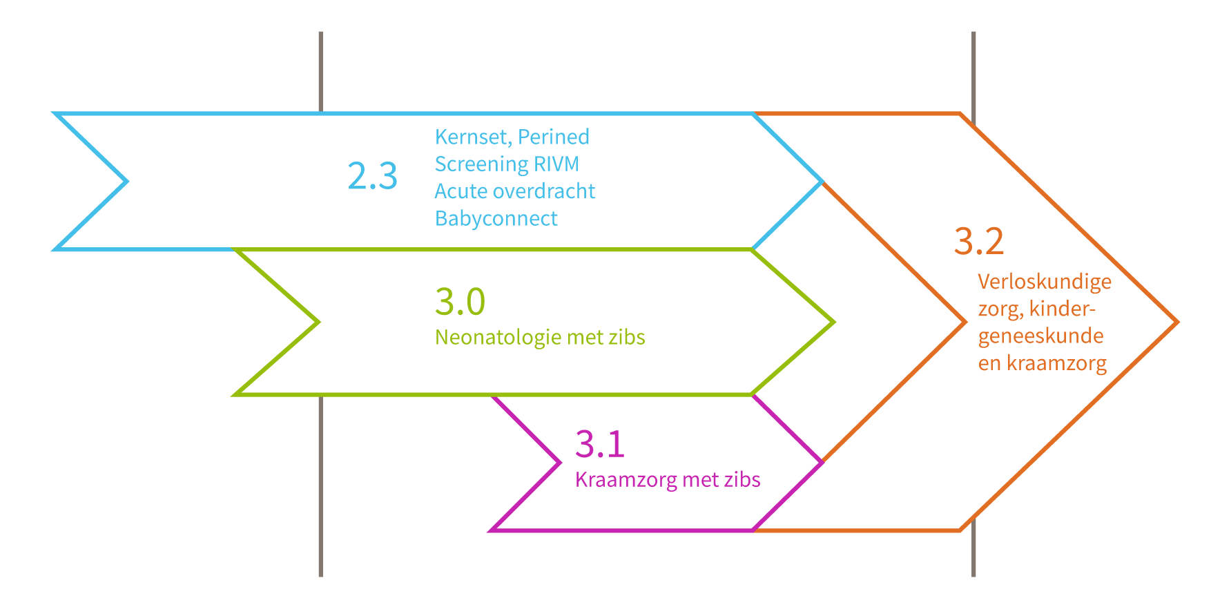 Een kleurrijk schema met vier modules: ''2.3 Kernset, Perined, Screening RIVM Acute overdracht, Babyconnect'' daaronder '' 3.0 Neonatalogie met zibs'' en daaronder '' 3.1 Kraamzorg met zibs''. De drie worden overkoepeld door '' 3.2 Verloskundige zorg, kindergeneeskunde en kraamzorg''.