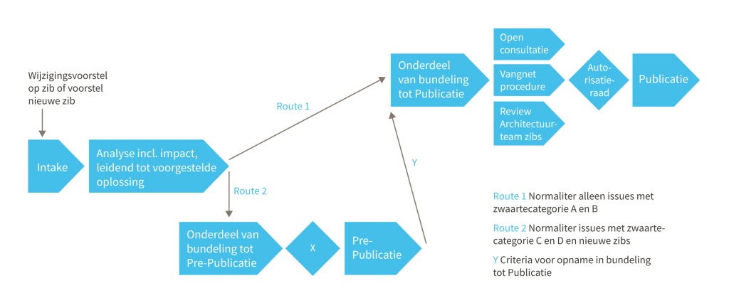 Flowchart van het beheerproces voor wijzigingsvoorstel op zib of een voorstel nieuwe zib.