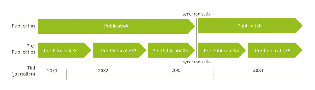 Afbeelding die de synchronisatie laat zien van pre-publicaties ten opzichte van publicaties.