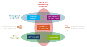 Afbeelding van een venndiagram over Zibs architectuur. Er zijn drie ovalen, één verticale 'architectuur en samenhang (informatie) en twee horizontale 'praktijkgebruik (zorginhoud)' en 'bouw (technologie). De afbeelding laat twee processen zien. In het midden staat 'informatiebouwstenen'. In het linker proces loopt het van 'informatiebouwstenen' over naar 'koppelvlakken' dat in het 'bouw' ovaal staat. Door middel van 'standaarden voor het delen van gegevens' loopt het naar 'uitwisselscenario's'' dat in het 'praktijkgebruik' ovaal staat terug naar 'informatiebouwstenen'. Het tweede proces loopt van 'informatiebouwstenen' naar 'applicaties' in het 'bouw' ovaal. Door middel van standaarden voor het werken met gegevens naar 'zorgconcepten en -processen' in het 'praktijkgebruik' ovaal