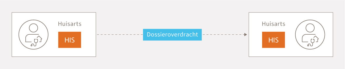 Schema van de dossieroverdracht tussen huisartsen