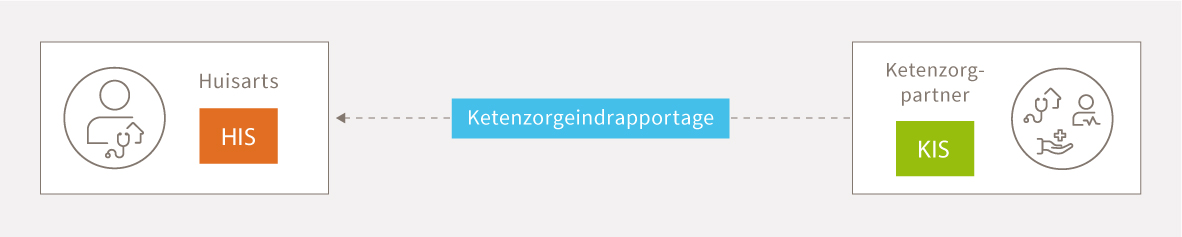 Schema van ketenzorgrapportage tussen huisarts en ketenzorgpartner