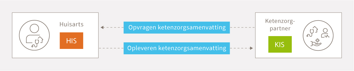 Schema van het opvragen en opleveren van ketenzorgsamenvatting tussen huisarts en ketenzorgpartner