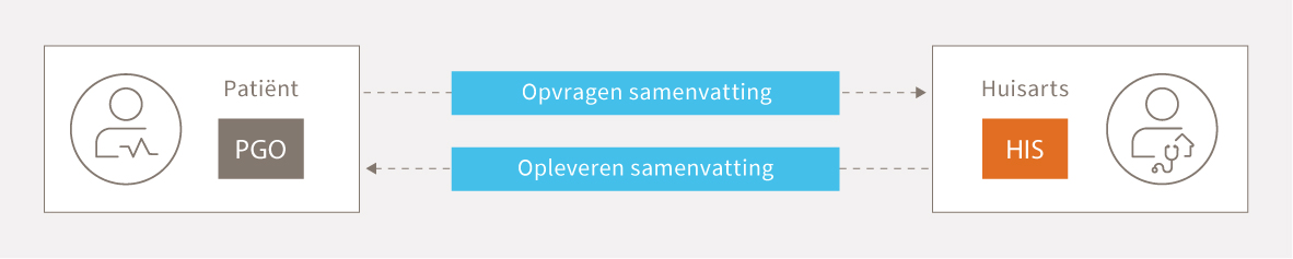 Schema van het opvragen en opleveren van een samenvatting tussen patiënt en huisarts.