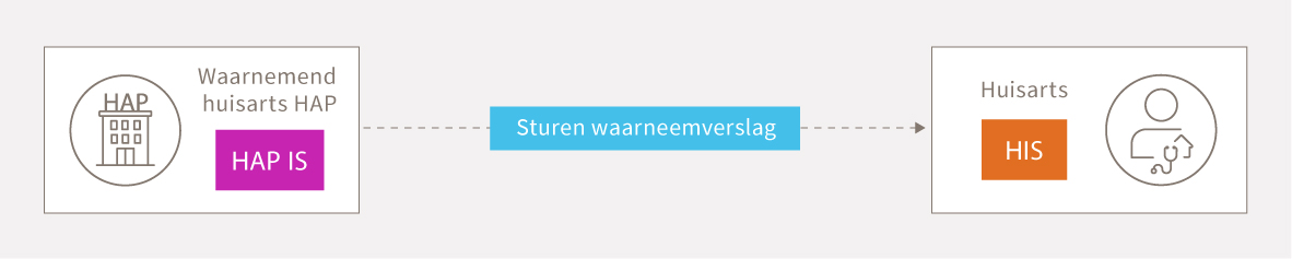 Schema van het sturen van het waarneemverslag tussen waarnemend huisarts en de huisarts