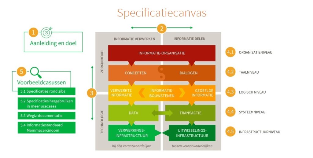 Een visual van het specificatiecanvas van het gezondheidsinformatiestelsel door Nictiz