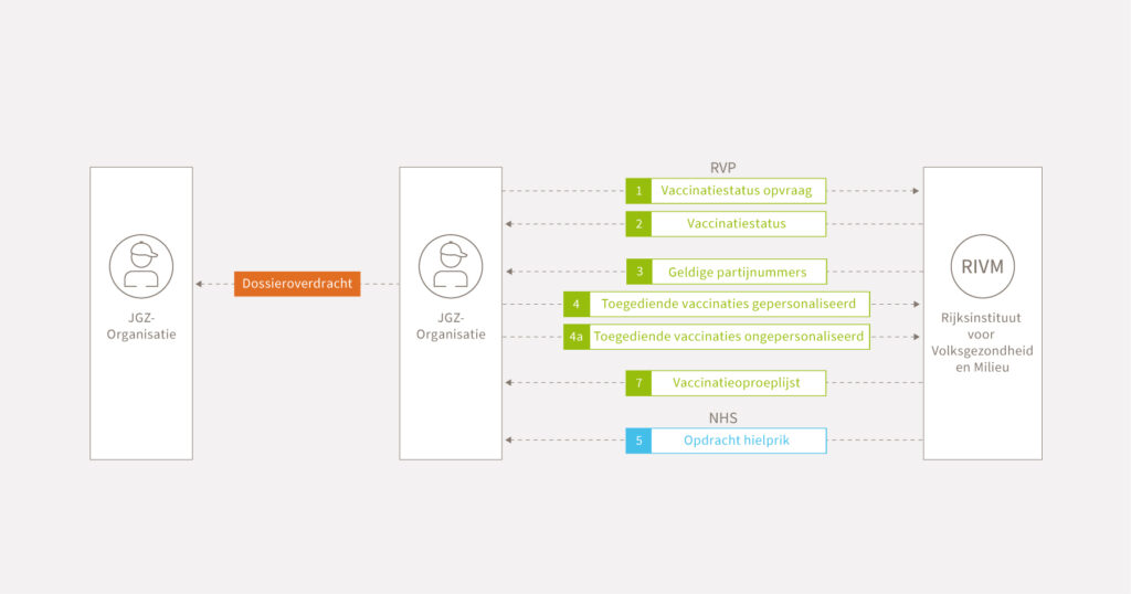 Een diagram met verduidelijking van gegevensuitwisseling binnen de informatiestandaard jeugdgezondheidszorg (JGZ)