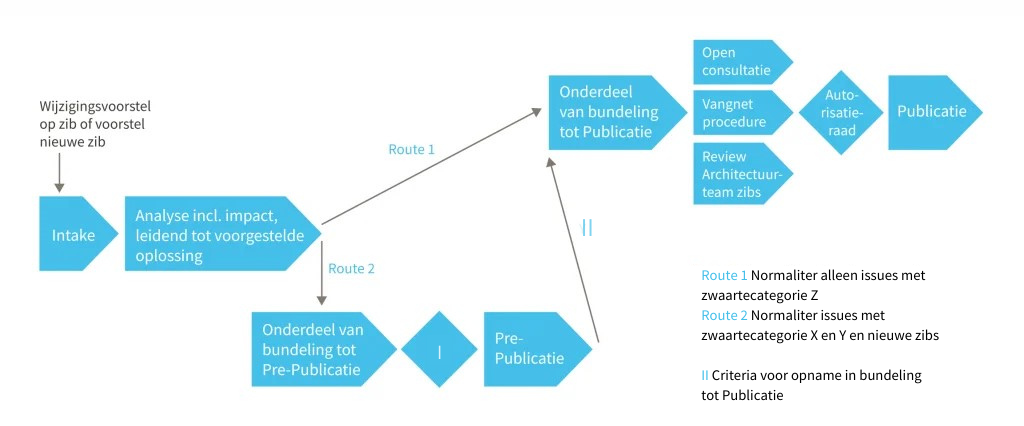 Flowchart van het beheerproces voor wijzigingsvoorstel op zib of een voorstel nieuwe zib.